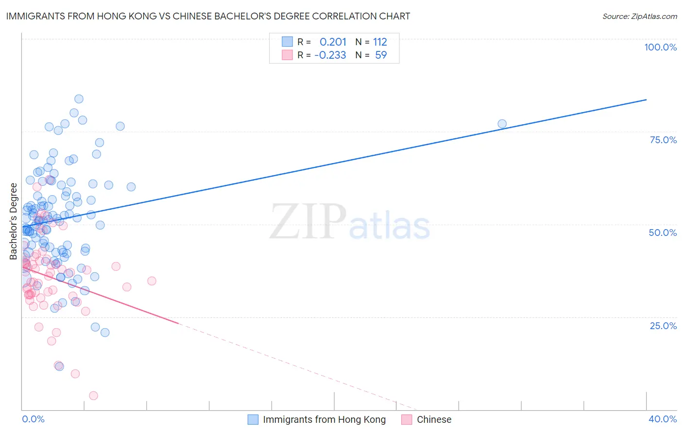 Immigrants from Hong Kong vs Chinese Bachelor's Degree