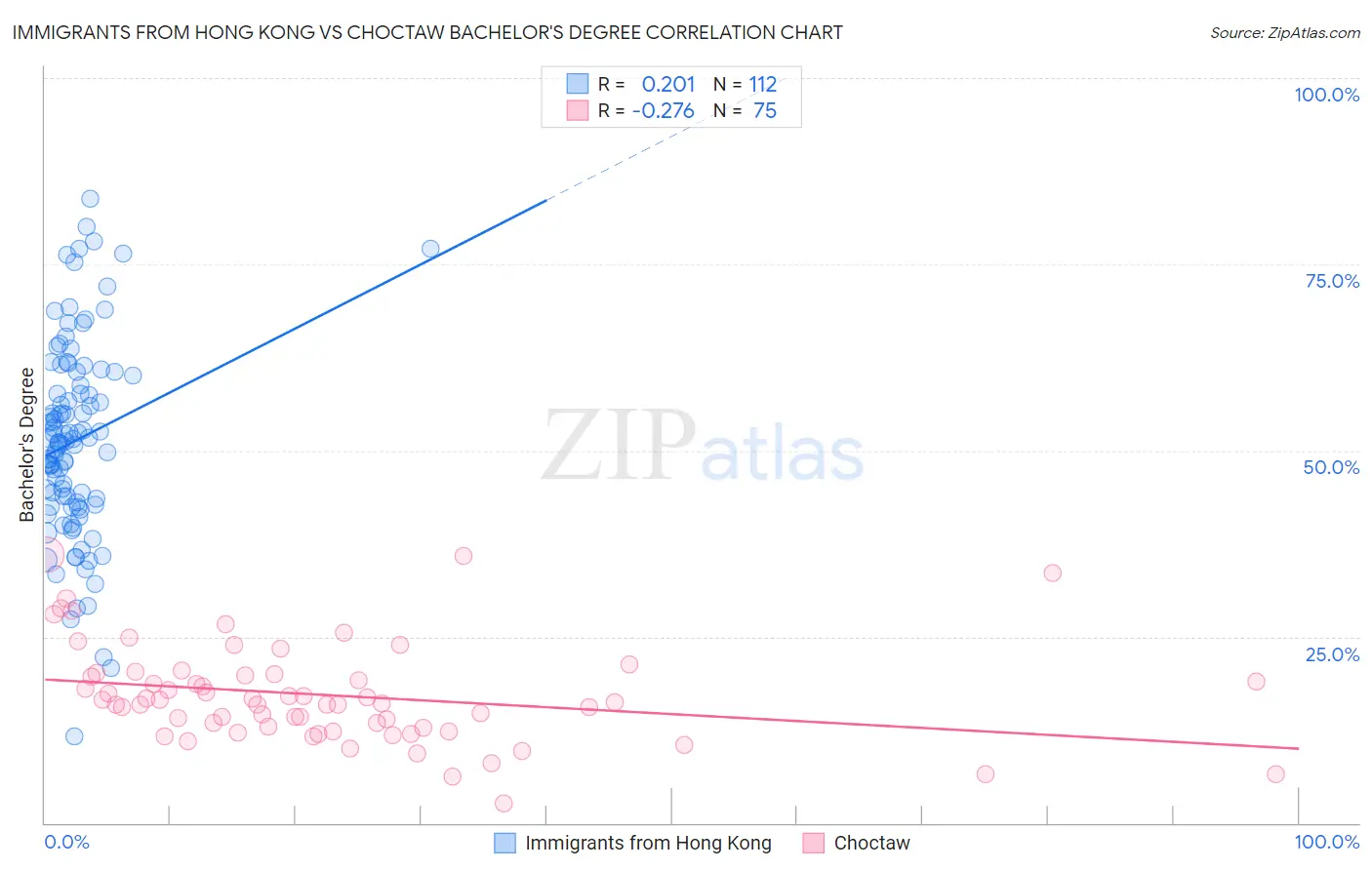 Immigrants from Hong Kong vs Choctaw Bachelor's Degree
