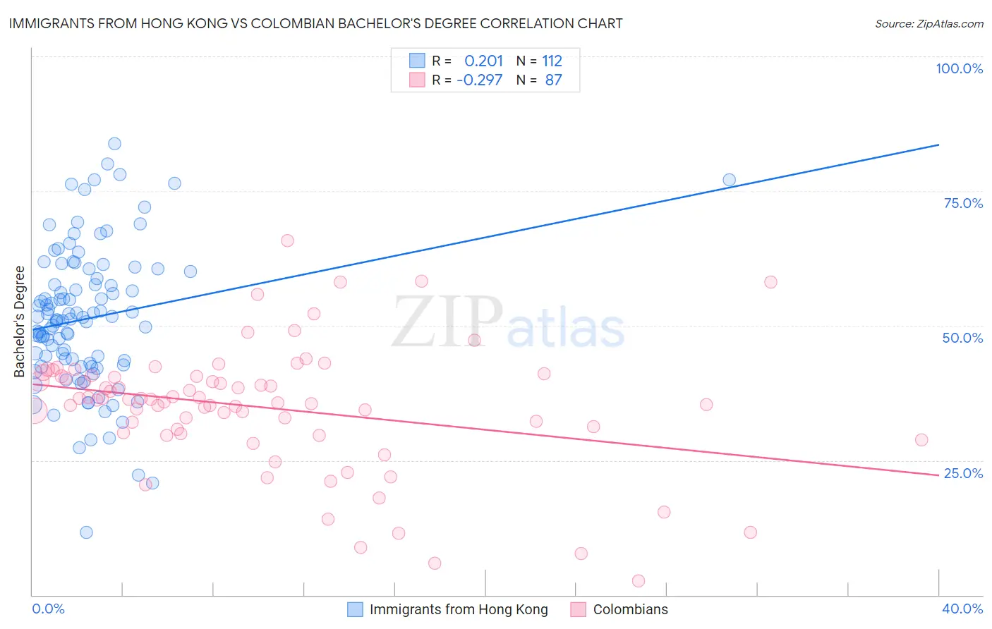 Immigrants from Hong Kong vs Colombian Bachelor's Degree