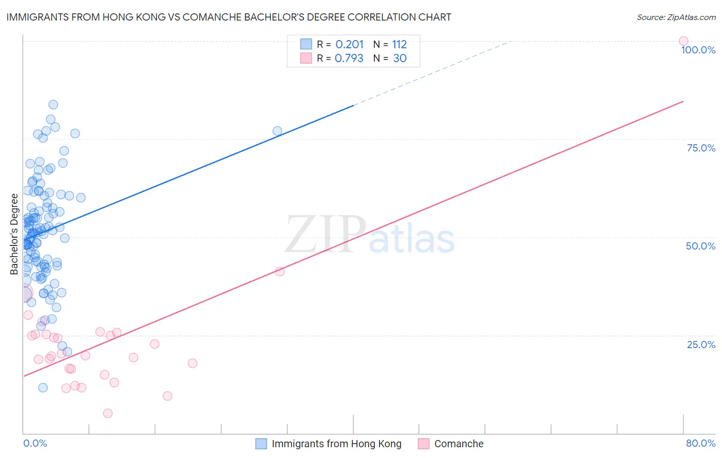 Immigrants from Hong Kong vs Comanche Bachelor's Degree
