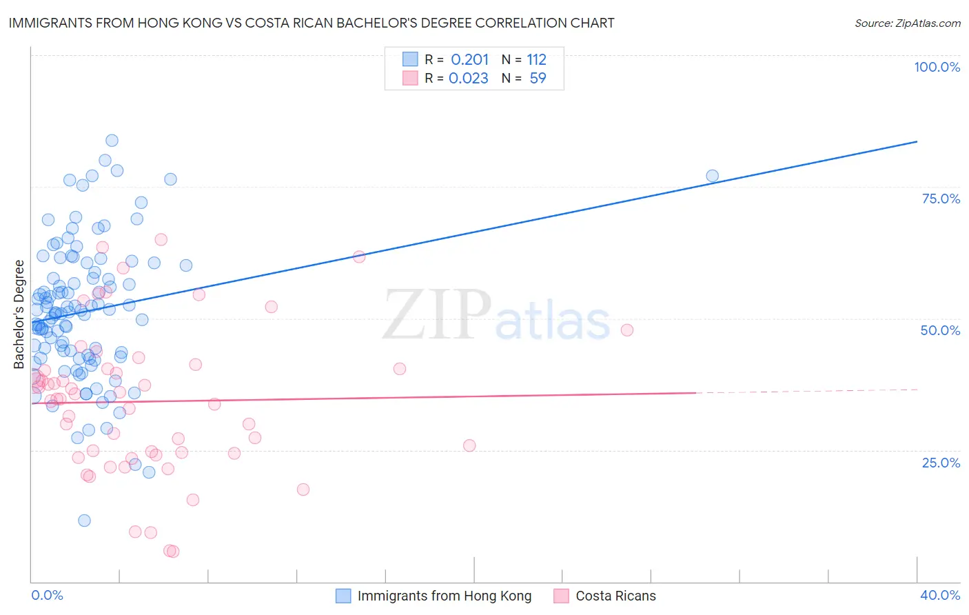 Immigrants from Hong Kong vs Costa Rican Bachelor's Degree