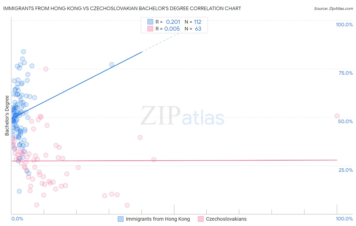 Immigrants from Hong Kong vs Czechoslovakian Bachelor's Degree
