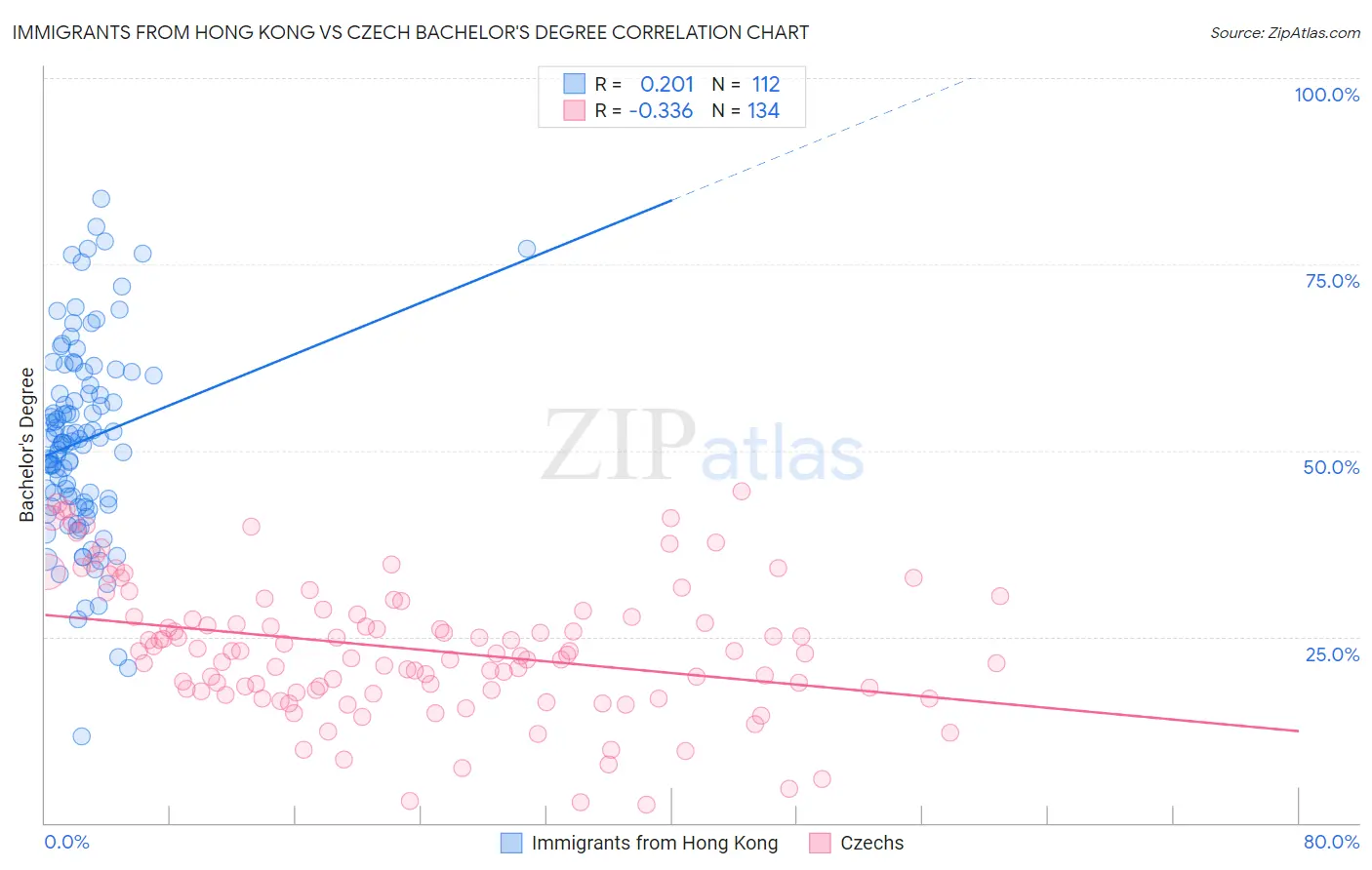 Immigrants from Hong Kong vs Czech Bachelor's Degree