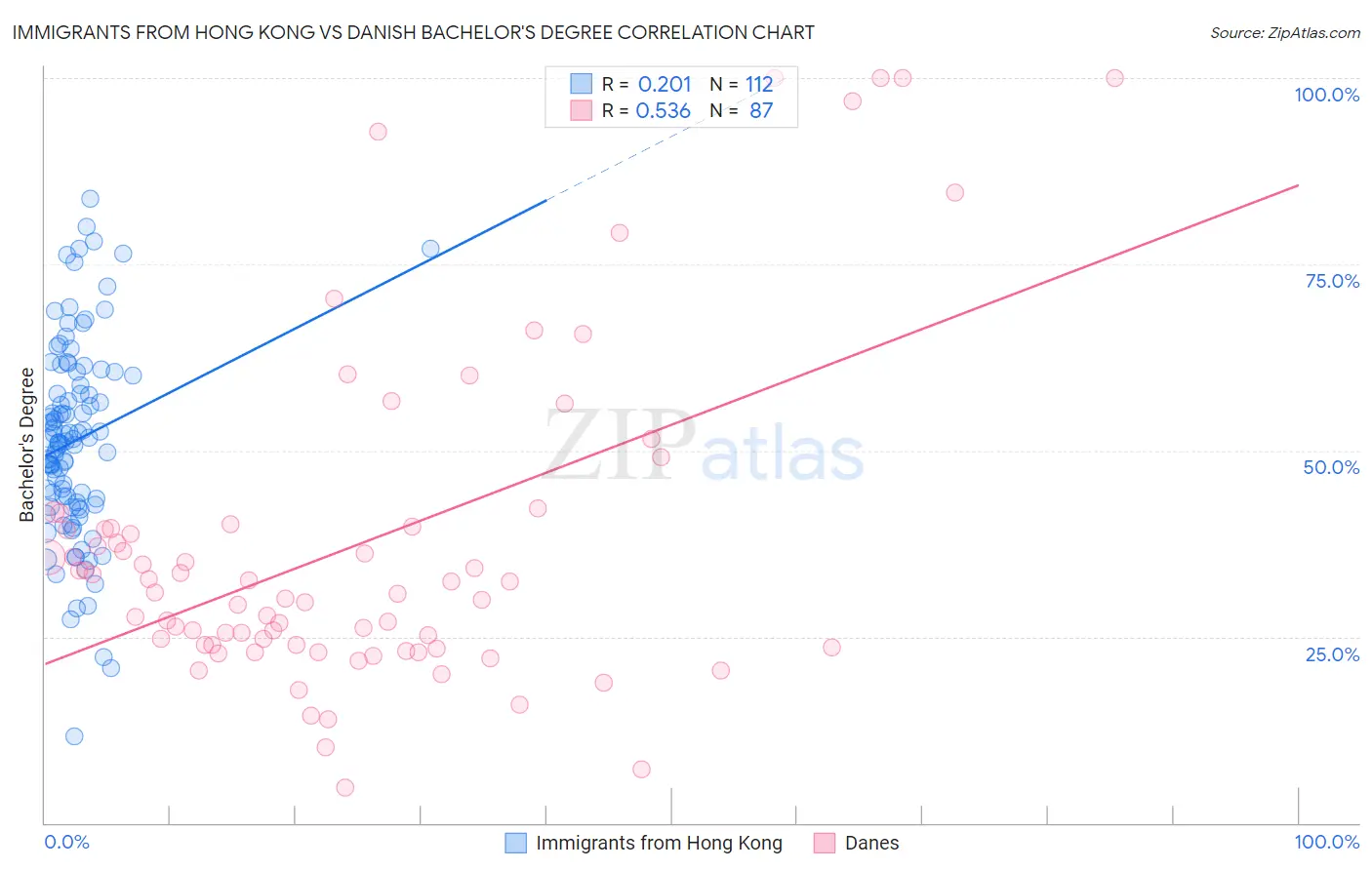 Immigrants from Hong Kong vs Danish Bachelor's Degree