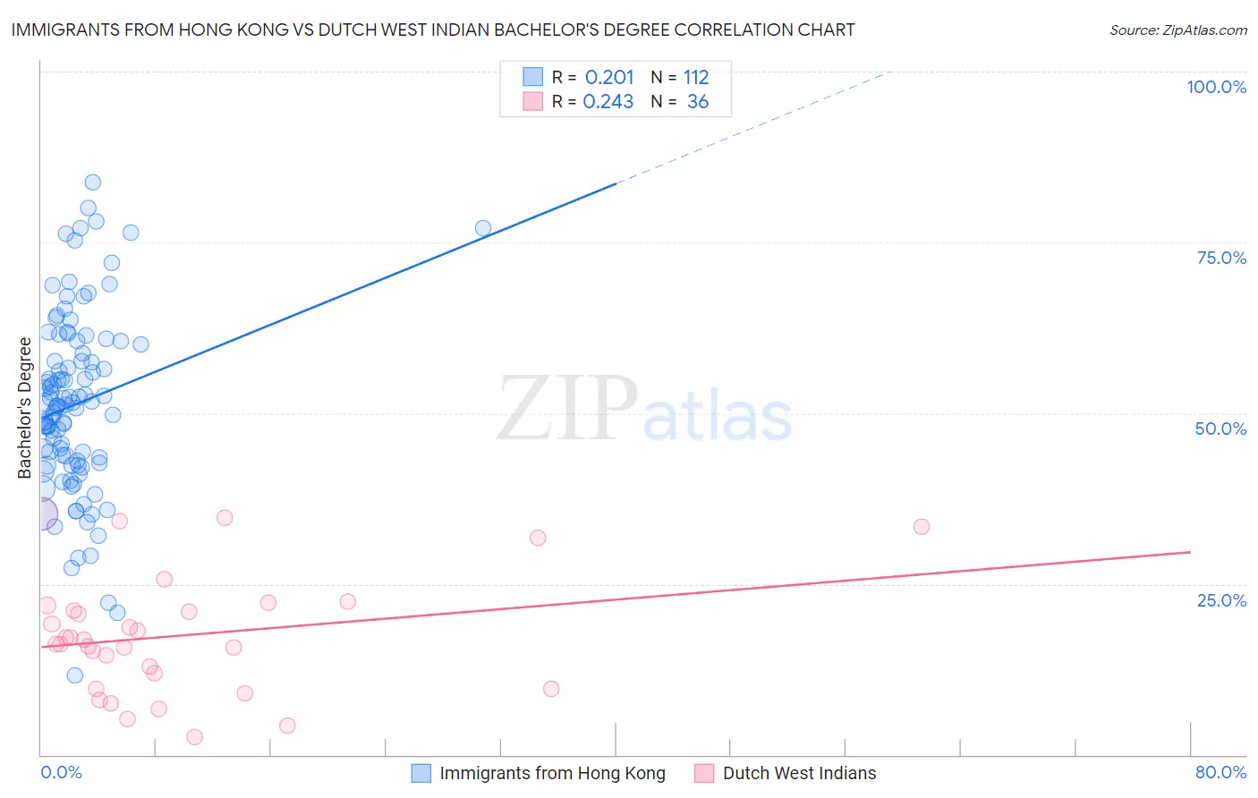 Immigrants from Hong Kong vs Dutch West Indian Bachelor's Degree