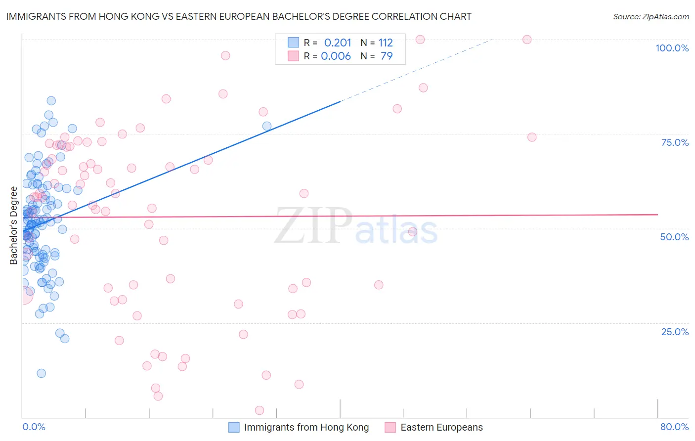 Immigrants from Hong Kong vs Eastern European Bachelor's Degree