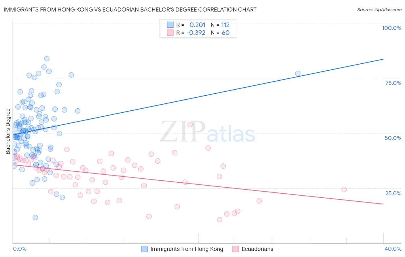 Immigrants from Hong Kong vs Ecuadorian Bachelor's Degree