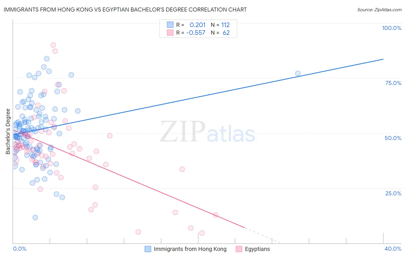 Immigrants from Hong Kong vs Egyptian Bachelor's Degree
