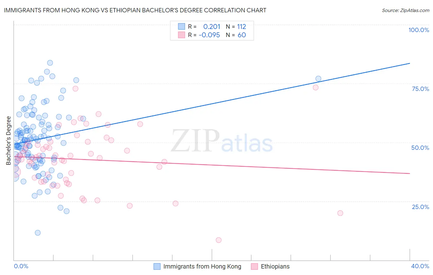 Immigrants from Hong Kong vs Ethiopian Bachelor's Degree