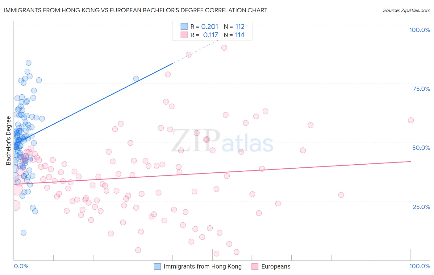 Immigrants from Hong Kong vs European Bachelor's Degree