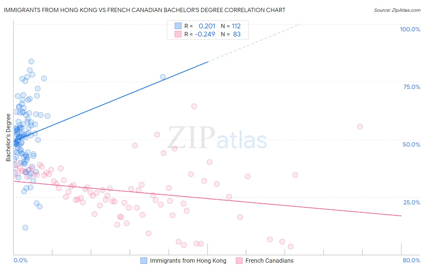 Immigrants from Hong Kong vs French Canadian Bachelor's Degree