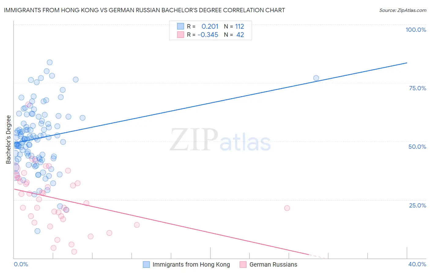 Immigrants from Hong Kong vs German Russian Bachelor's Degree