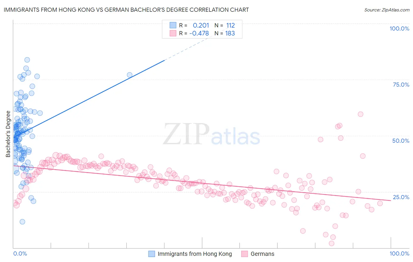 Immigrants from Hong Kong vs German Bachelor's Degree