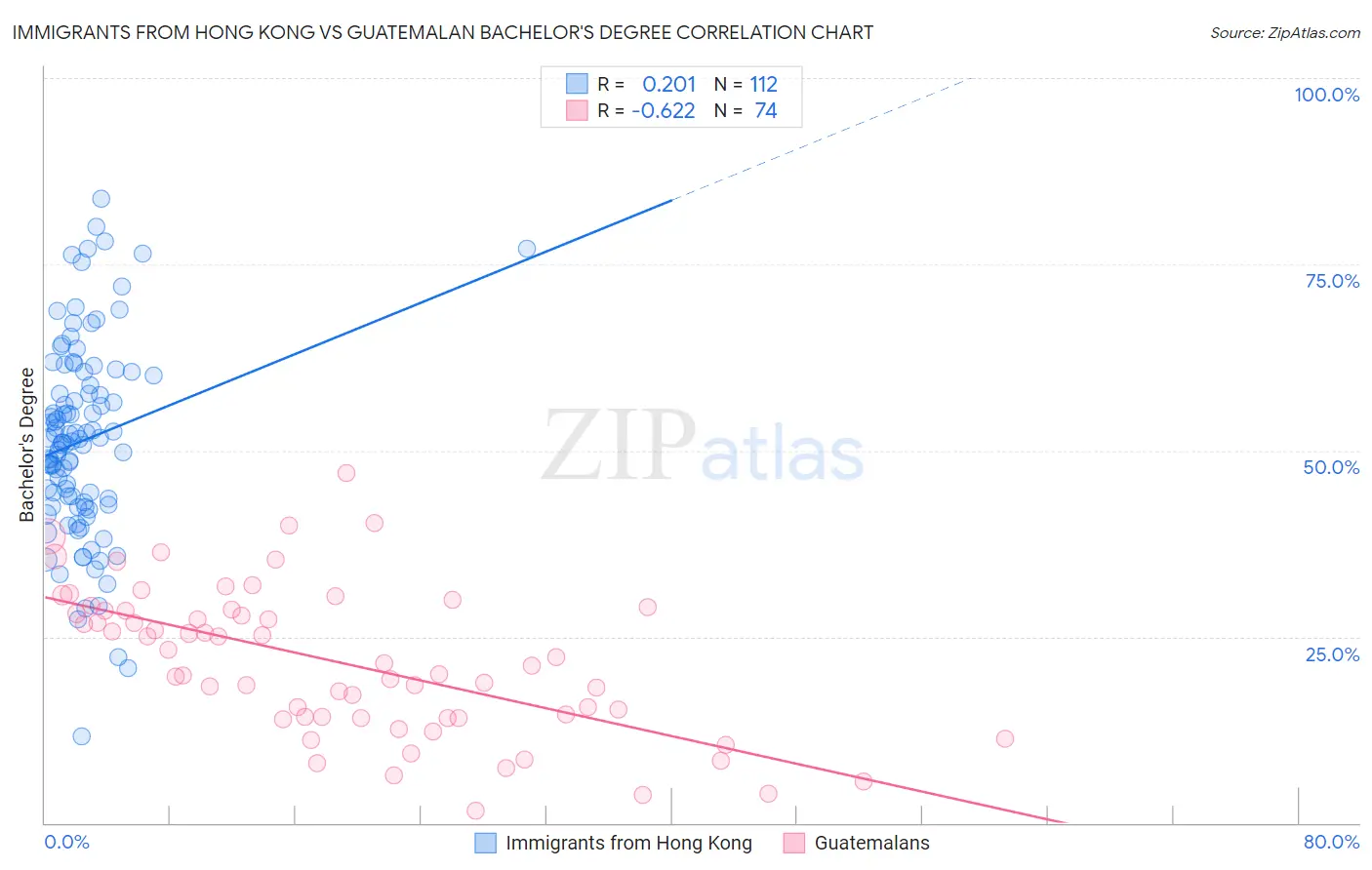 Immigrants from Hong Kong vs Guatemalan Bachelor's Degree