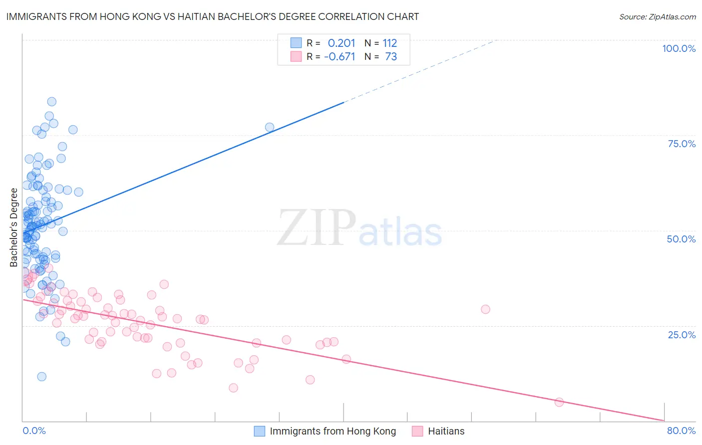 Immigrants from Hong Kong vs Haitian Bachelor's Degree