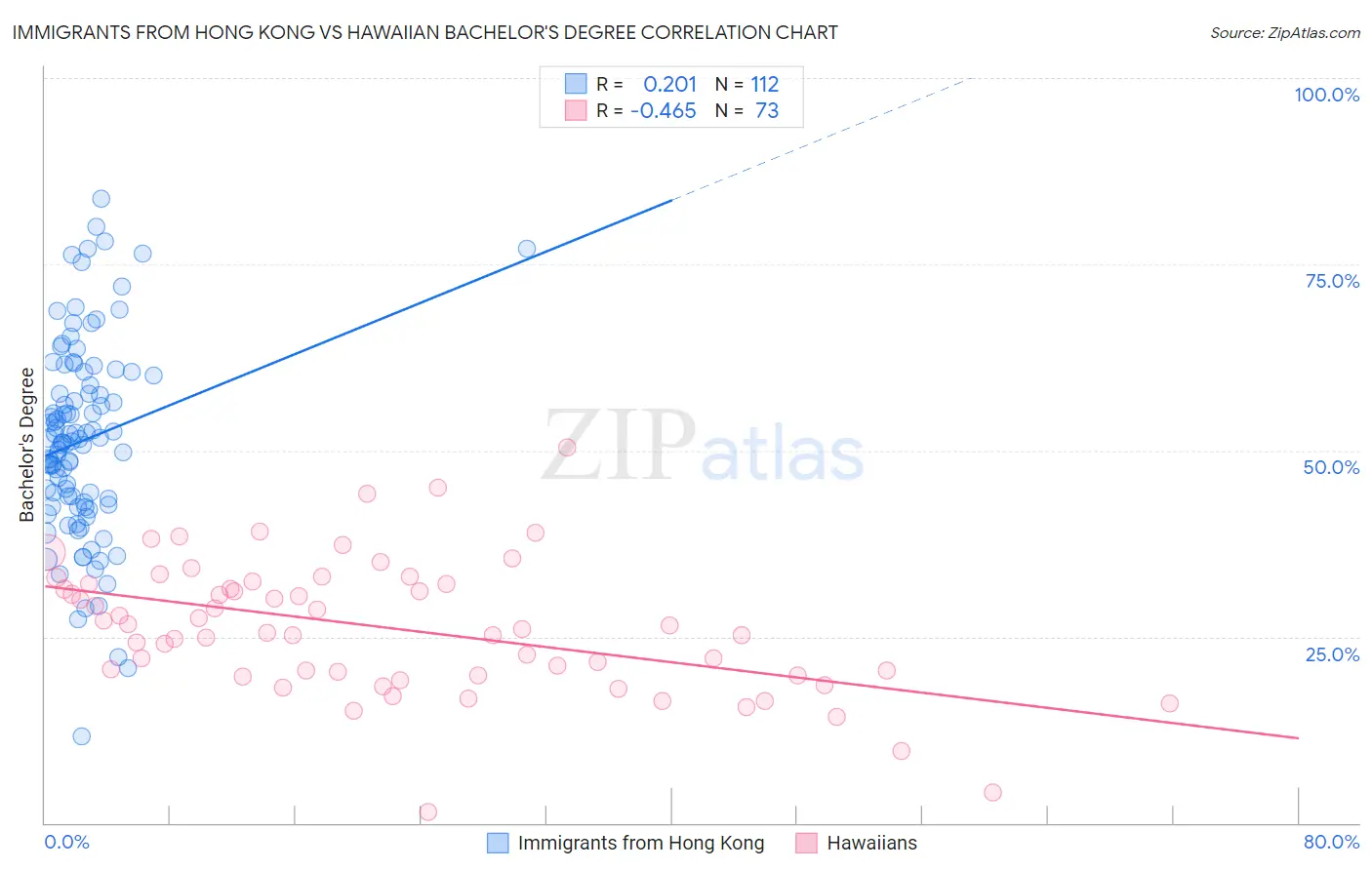 Immigrants from Hong Kong vs Hawaiian Bachelor's Degree