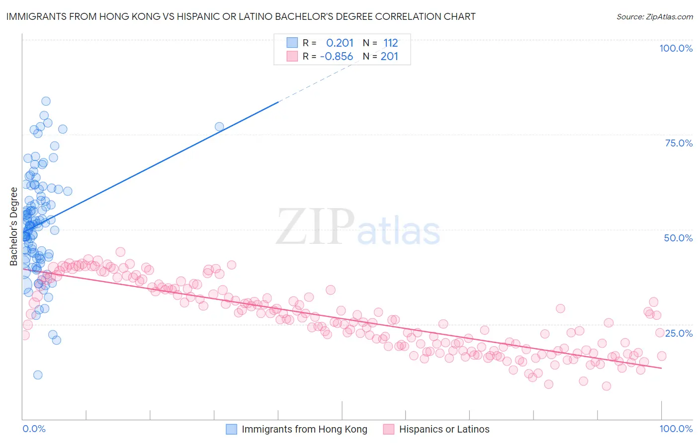 Immigrants from Hong Kong vs Hispanic or Latino Bachelor's Degree