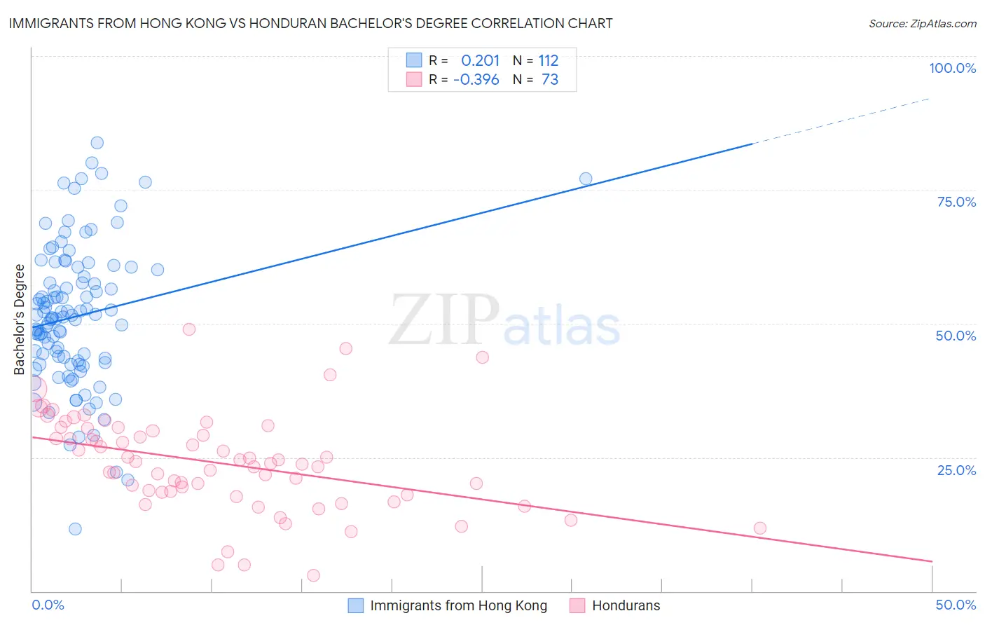 Immigrants from Hong Kong vs Honduran Bachelor's Degree