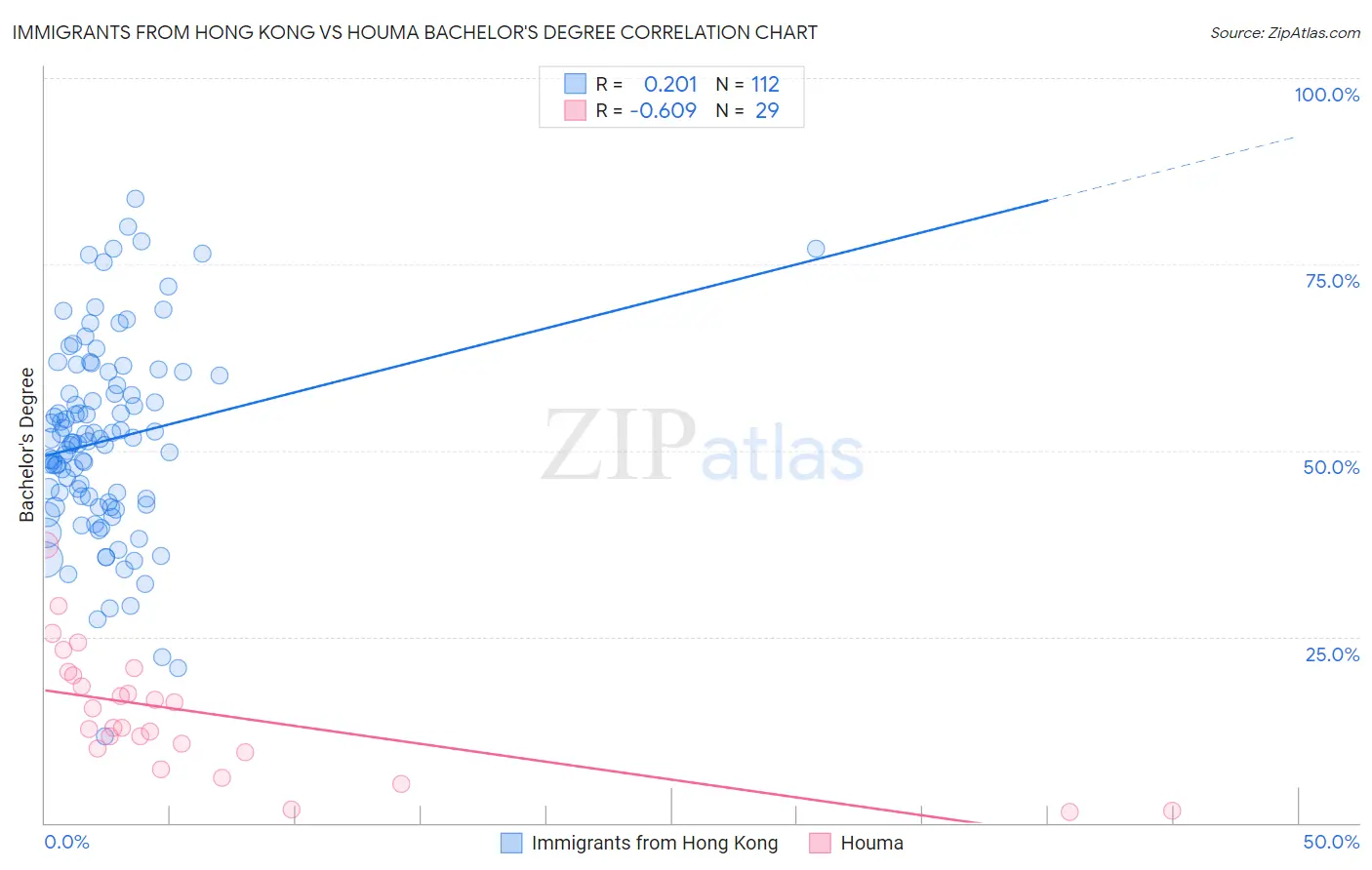 Immigrants from Hong Kong vs Houma Bachelor's Degree