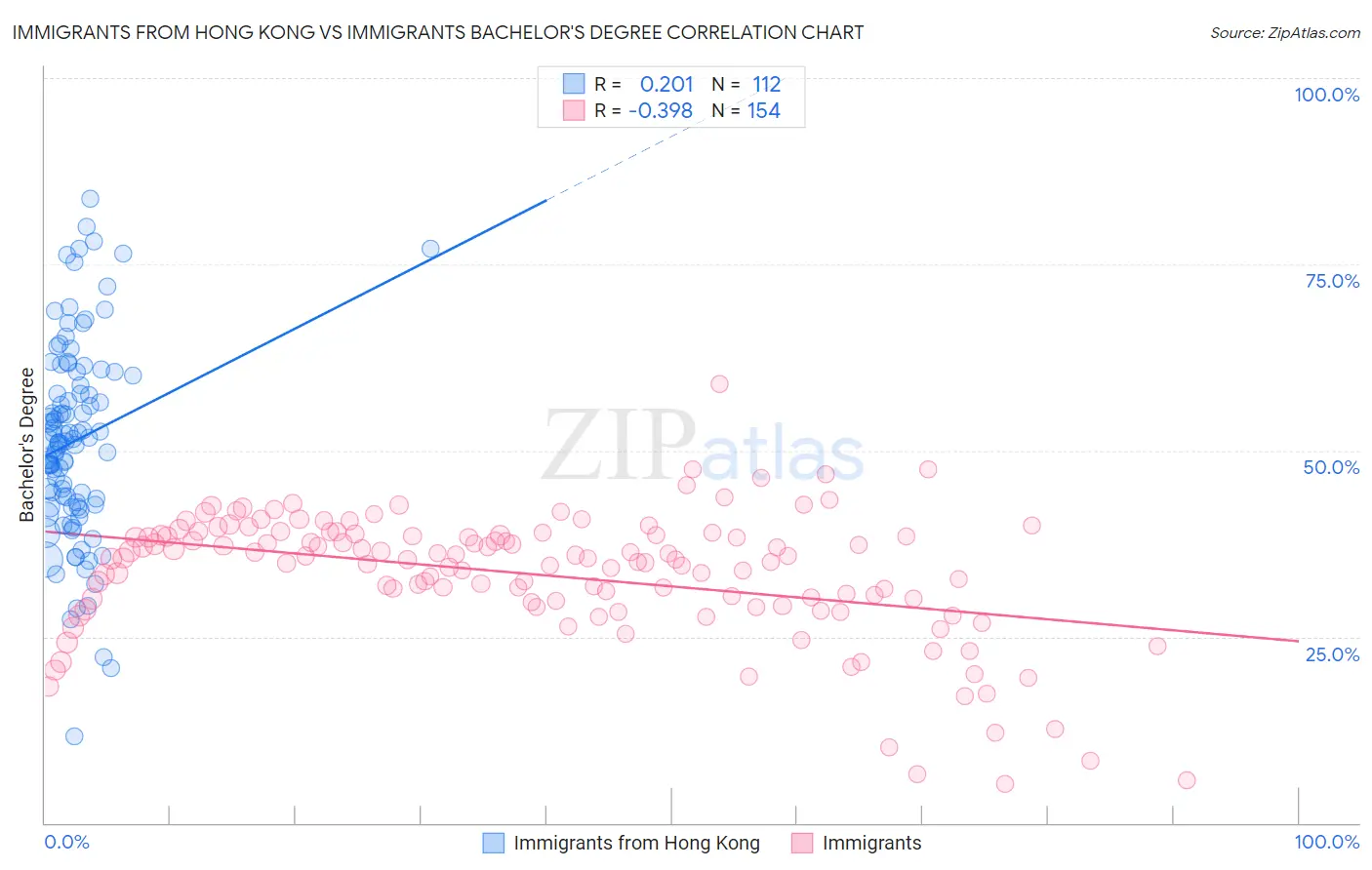 Immigrants from Hong Kong vs Immigrants Bachelor's Degree