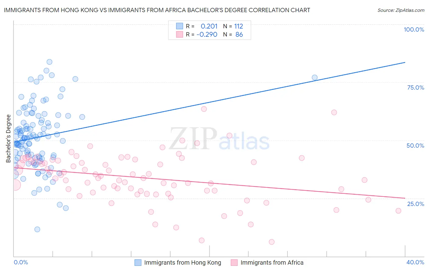 Immigrants from Hong Kong vs Immigrants from Africa Bachelor's Degree