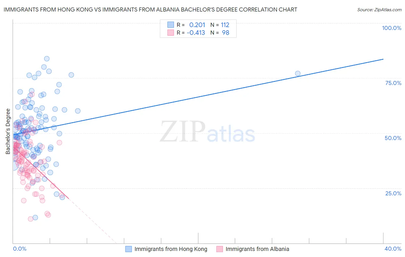 Immigrants from Hong Kong vs Immigrants from Albania Bachelor's Degree