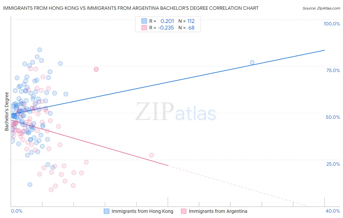 Immigrants from Hong Kong vs Immigrants from Argentina Bachelor's Degree