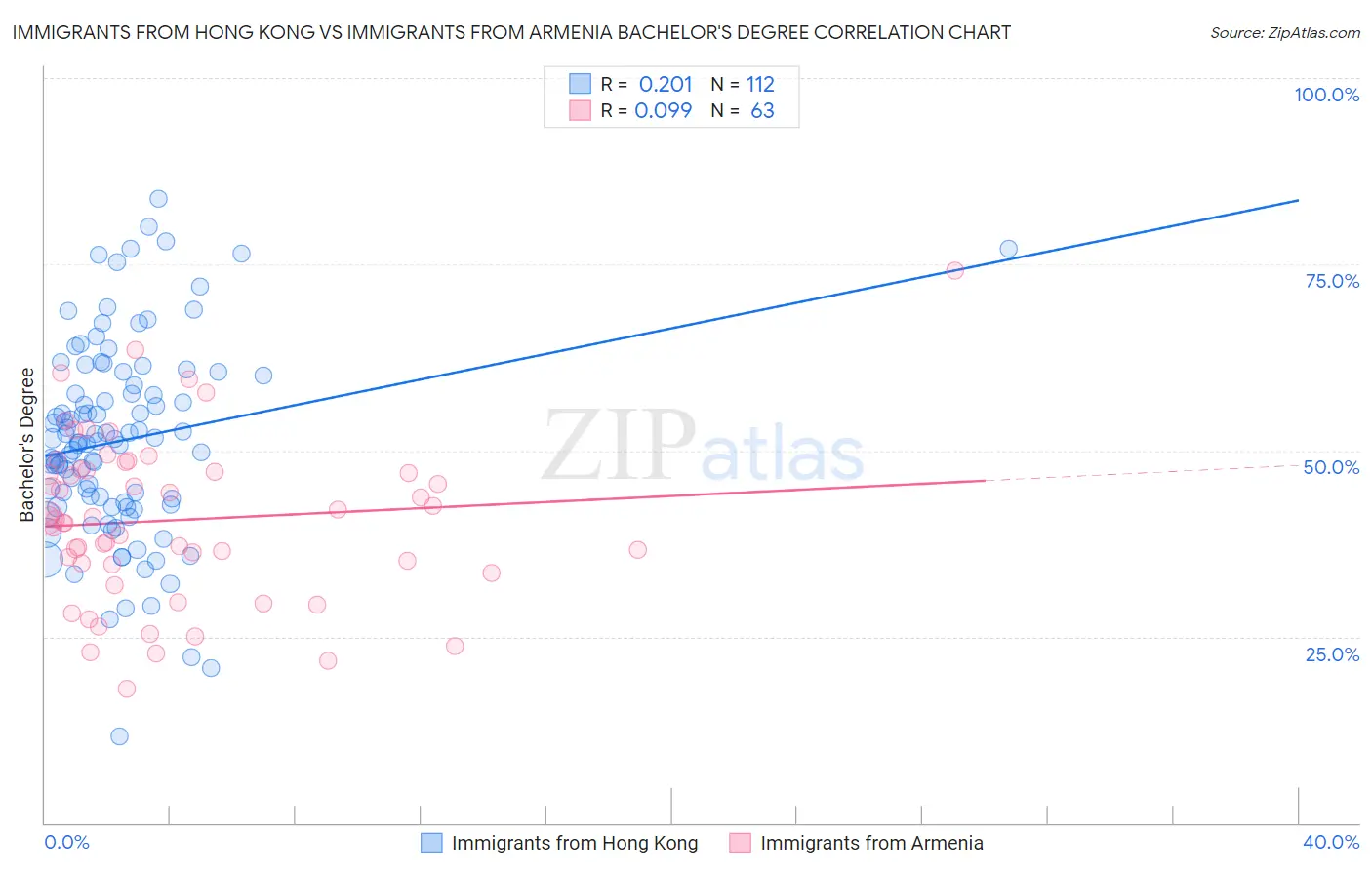 Immigrants from Hong Kong vs Immigrants from Armenia Bachelor's Degree
