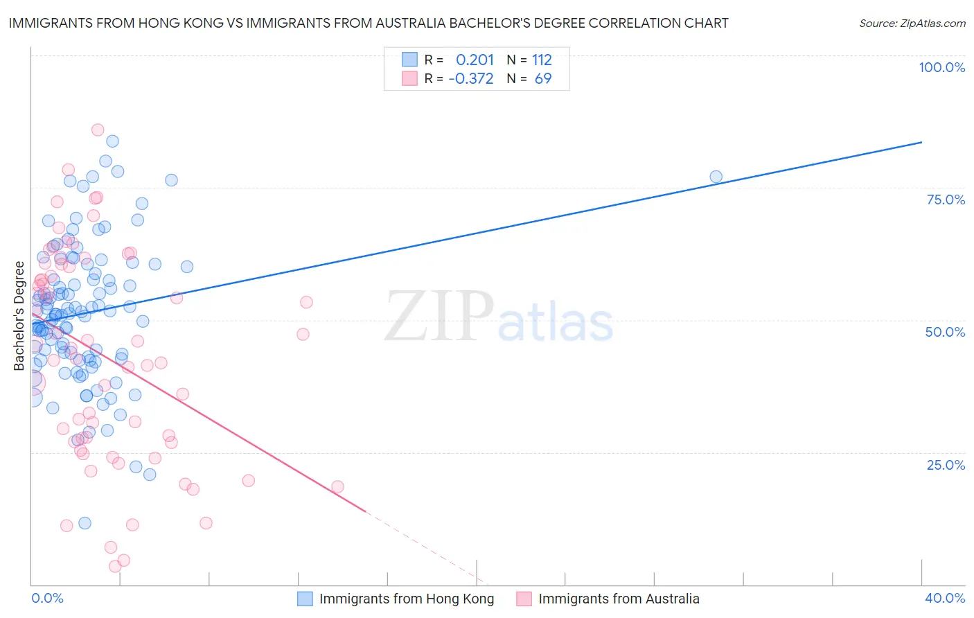 Immigrants from Hong Kong vs Immigrants from Australia Bachelor's Degree