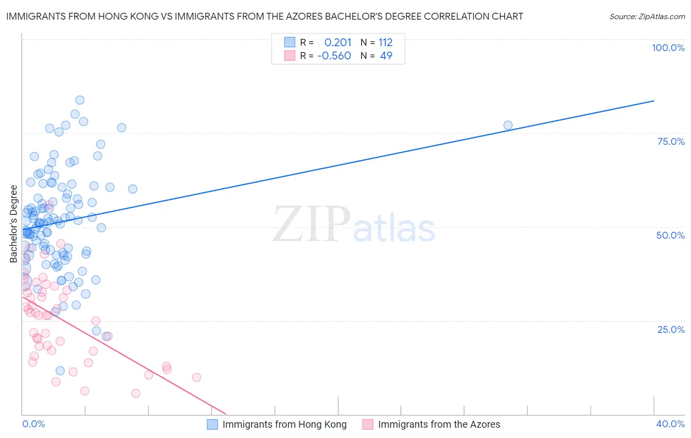 Immigrants from Hong Kong vs Immigrants from the Azores Bachelor's Degree