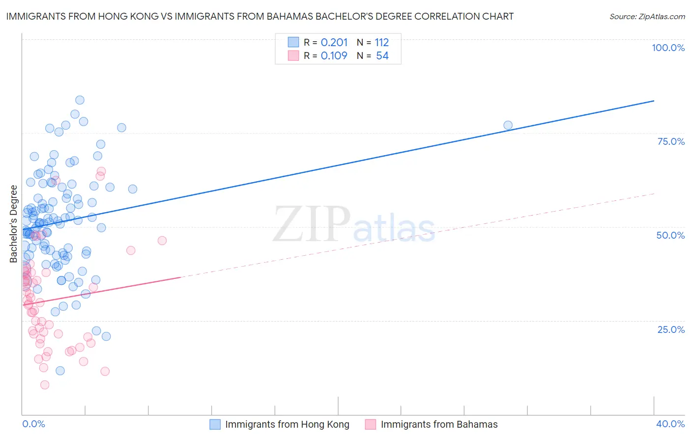 Immigrants from Hong Kong vs Immigrants from Bahamas Bachelor's Degree
