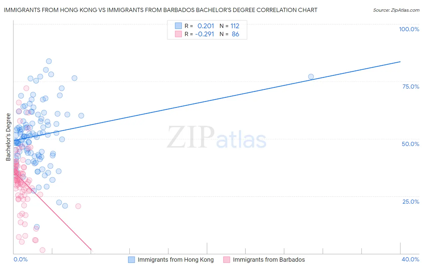 Immigrants from Hong Kong vs Immigrants from Barbados Bachelor's Degree