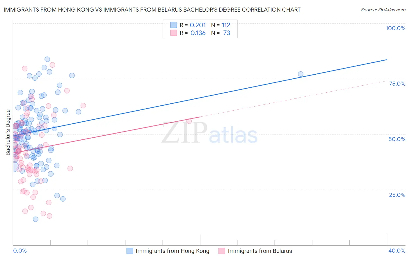 Immigrants from Hong Kong vs Immigrants from Belarus Bachelor's Degree
