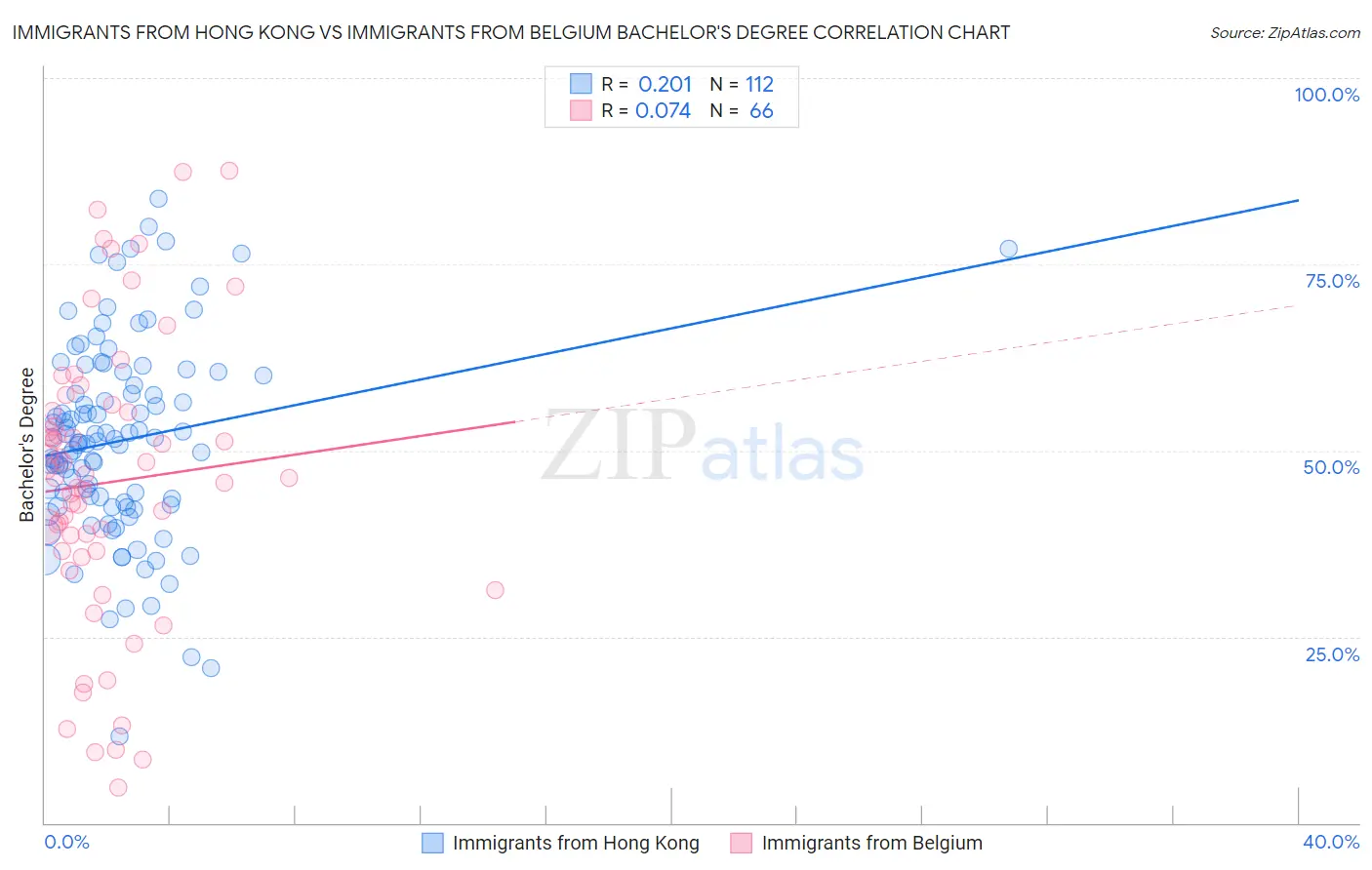 Immigrants from Hong Kong vs Immigrants from Belgium Bachelor's Degree