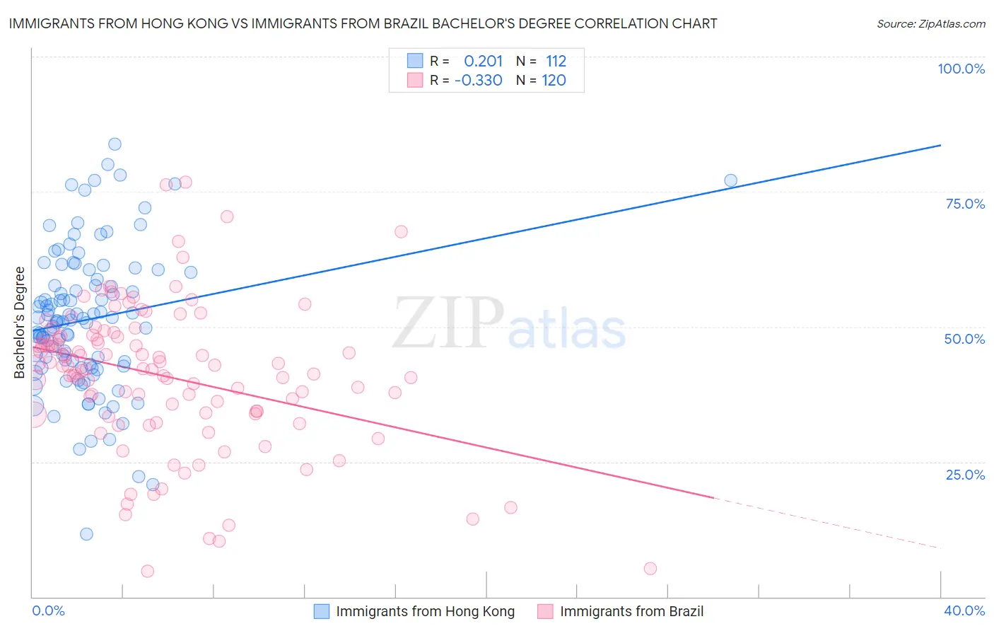 Immigrants from Hong Kong vs Immigrants from Brazil Bachelor's Degree