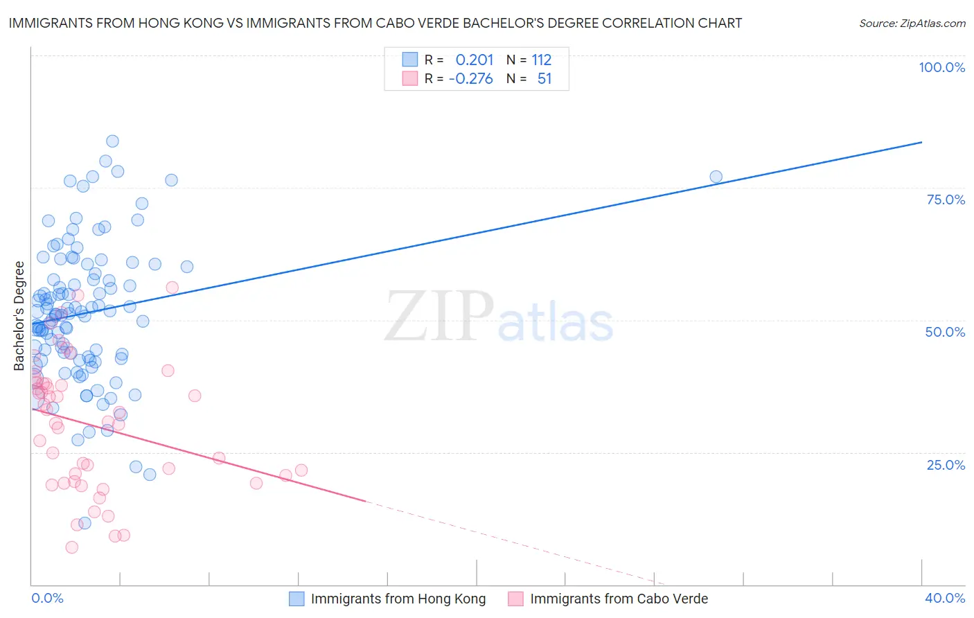 Immigrants from Hong Kong vs Immigrants from Cabo Verde Bachelor's Degree