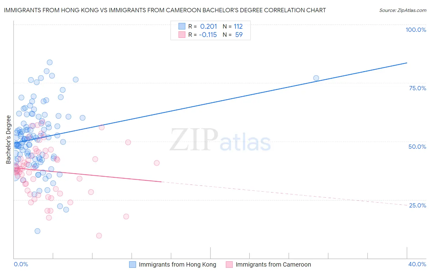 Immigrants from Hong Kong vs Immigrants from Cameroon Bachelor's Degree