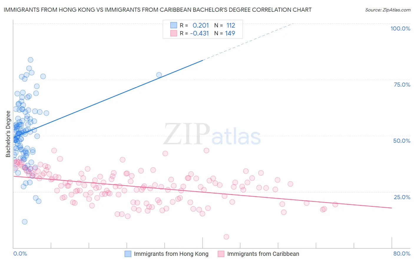 Immigrants from Hong Kong vs Immigrants from Caribbean Bachelor's Degree