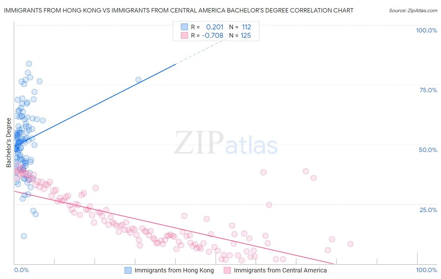 Immigrants from Hong Kong vs Immigrants from Central America Bachelor's Degree