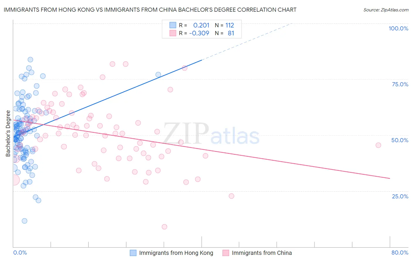 Immigrants from Hong Kong vs Immigrants from China Bachelor's Degree