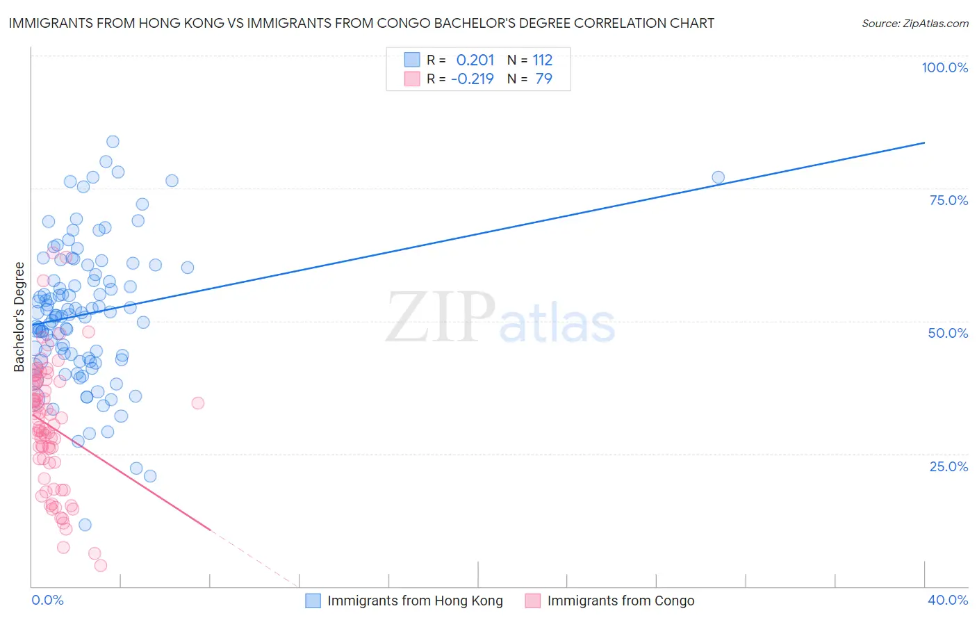 Immigrants from Hong Kong vs Immigrants from Congo Bachelor's Degree
