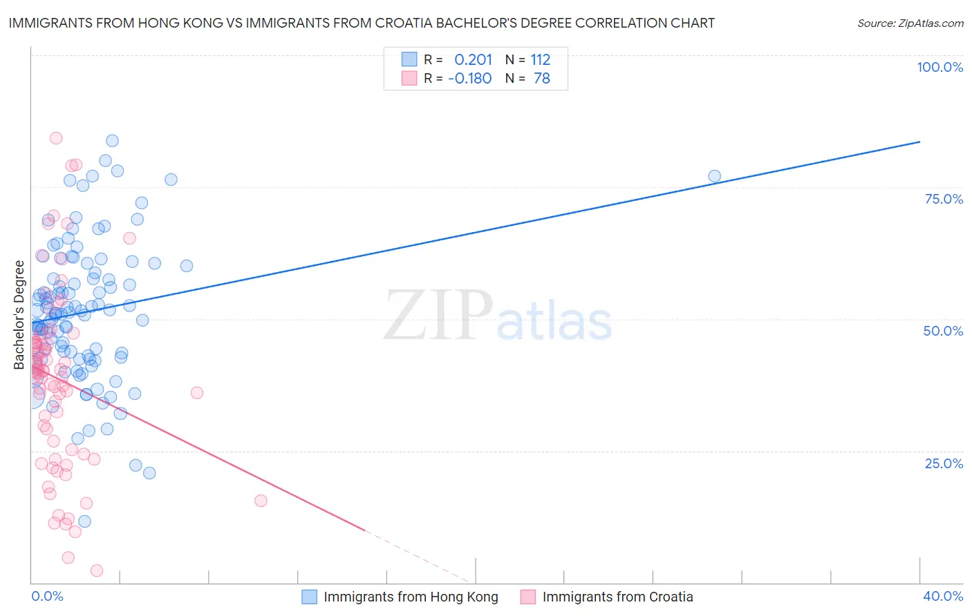 Immigrants from Hong Kong vs Immigrants from Croatia Bachelor's Degree