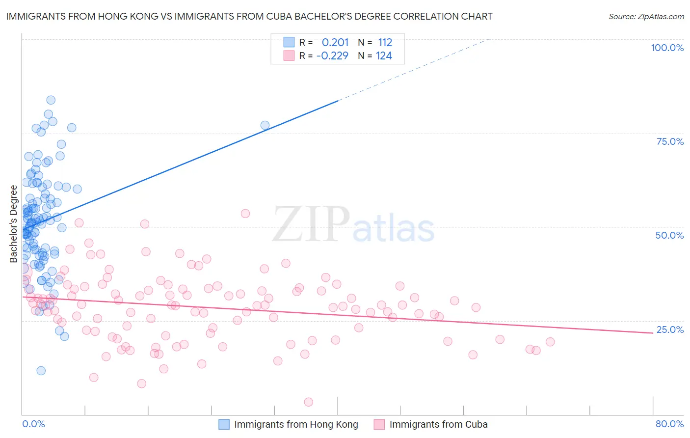 Immigrants from Hong Kong vs Immigrants from Cuba Bachelor's Degree