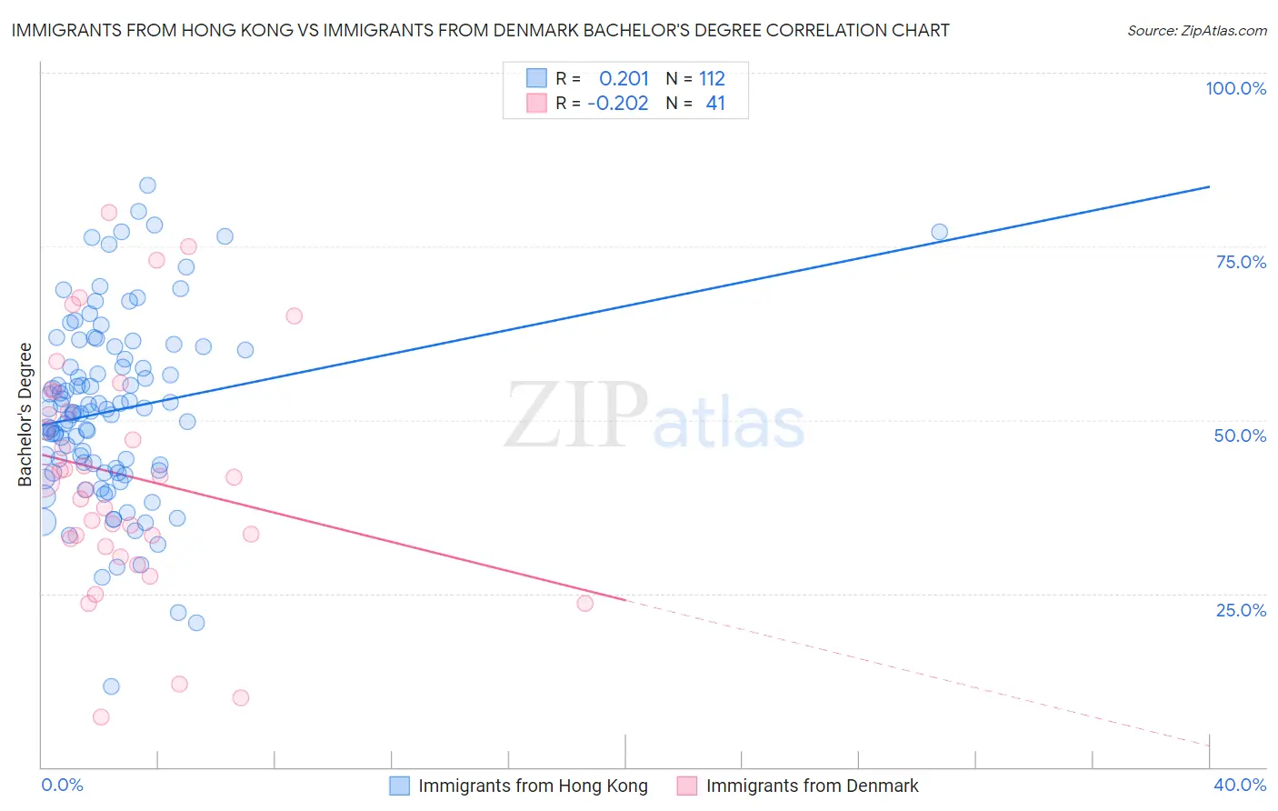 Immigrants from Hong Kong vs Immigrants from Denmark Bachelor's Degree