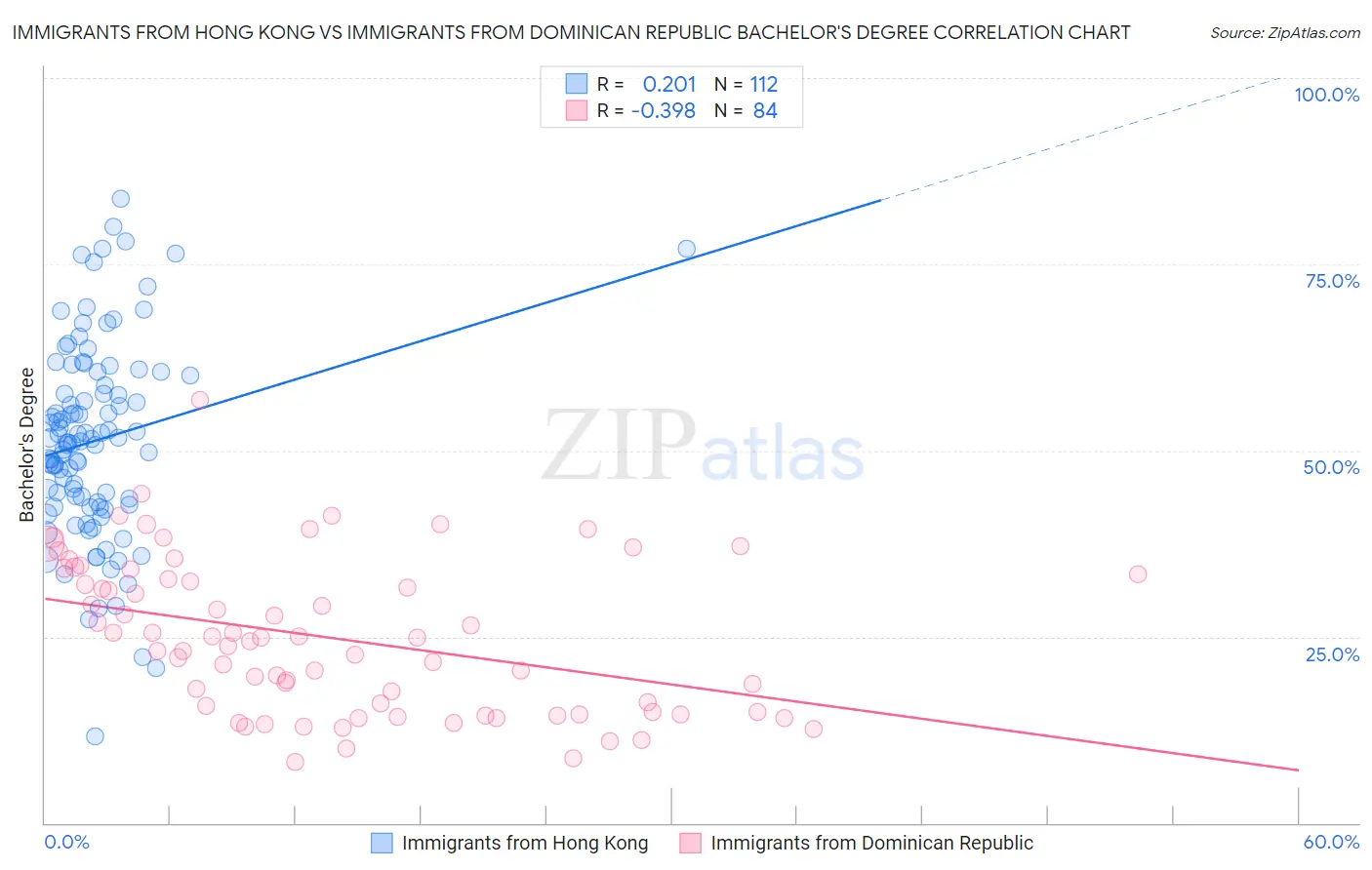 Immigrants from Hong Kong vs Immigrants from Dominican Republic Bachelor's Degree
