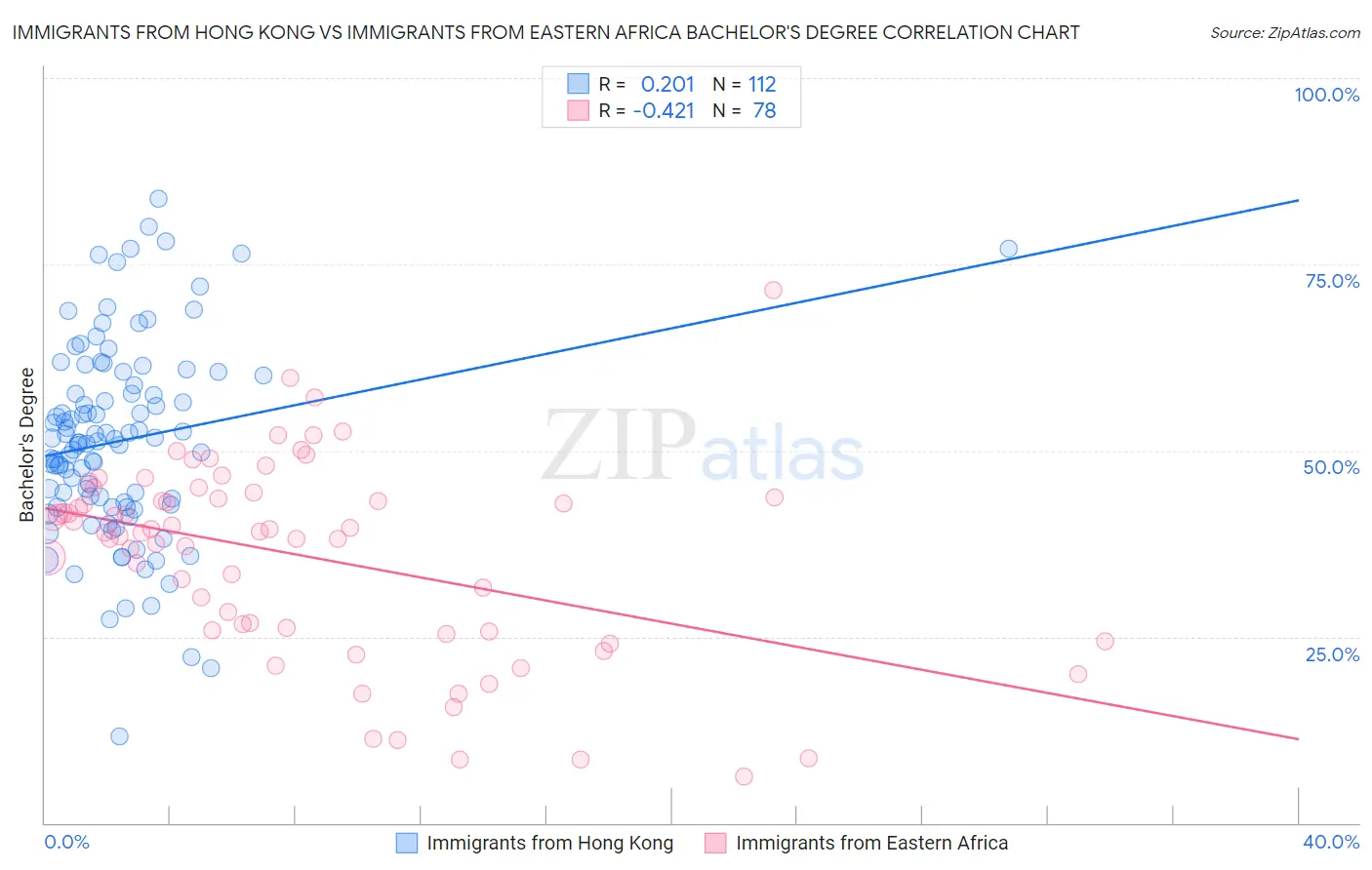 Immigrants from Hong Kong vs Immigrants from Eastern Africa Bachelor's Degree