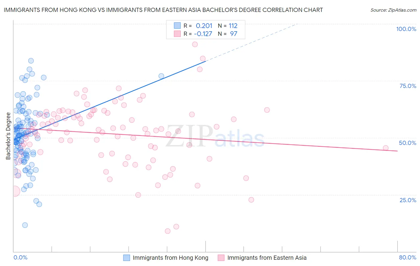 Immigrants from Hong Kong vs Immigrants from Eastern Asia Bachelor's Degree