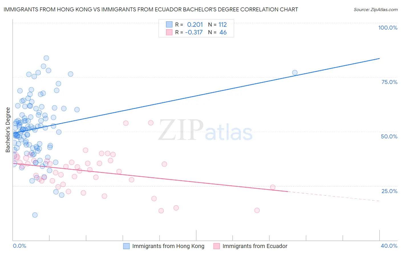 Immigrants from Hong Kong vs Immigrants from Ecuador Bachelor's Degree