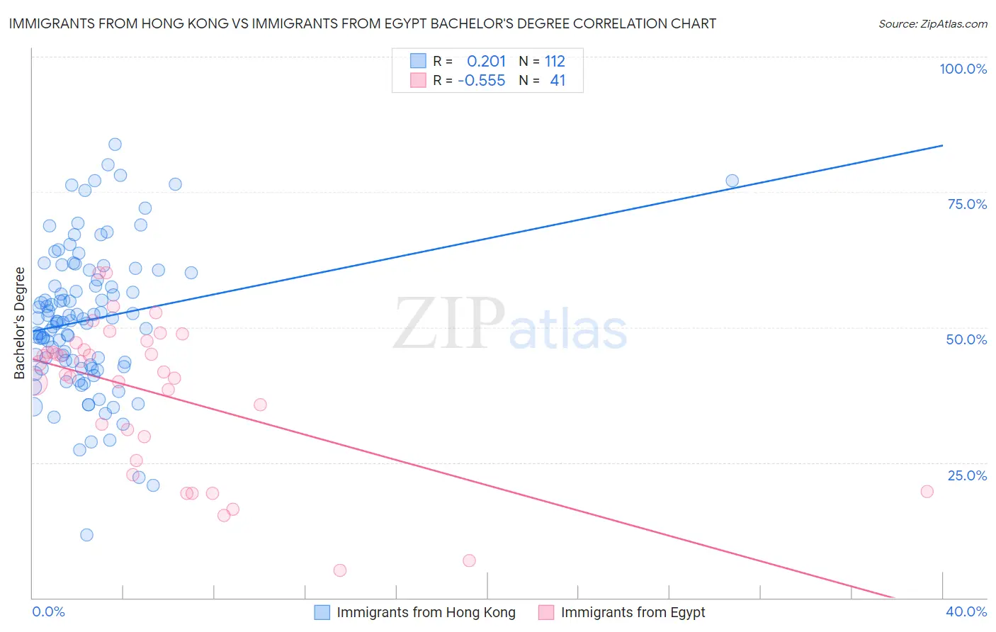 Immigrants from Hong Kong vs Immigrants from Egypt Bachelor's Degree