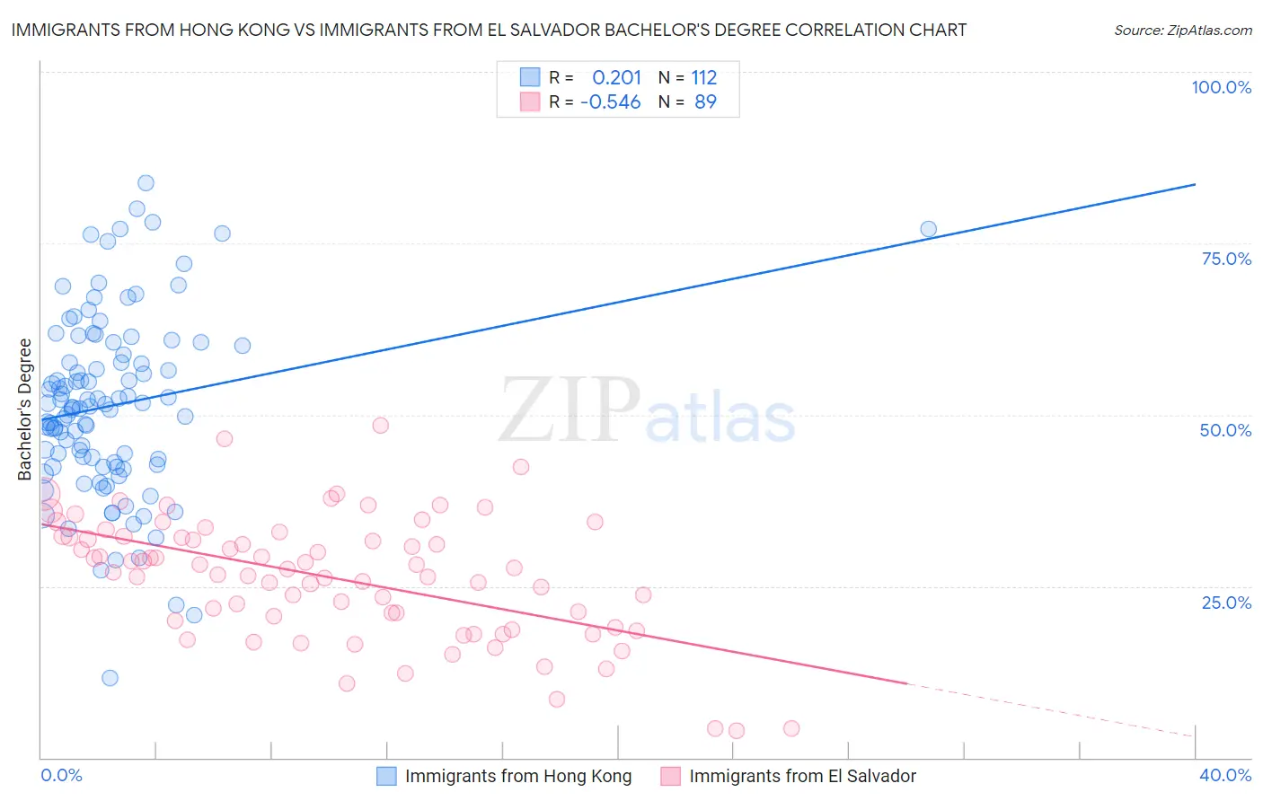 Immigrants from Hong Kong vs Immigrants from El Salvador Bachelor's Degree
